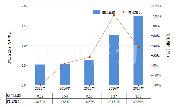 2013-2017年中國其他鉻酸鹽及重鉻酸鹽、過鉻酸鹽(HS28415000)進(jìn)口總額及增速統(tǒng)計(jì)